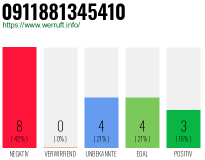 Rufnummer 0911881345410 Telefonnummer 0911881345410