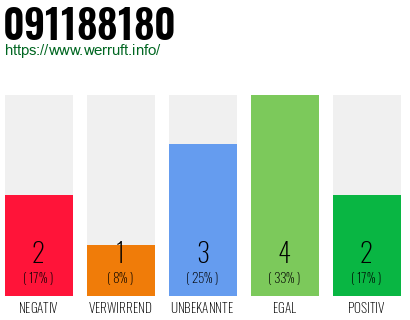 Rufnummer 091188180 Telefonnummer 091188180