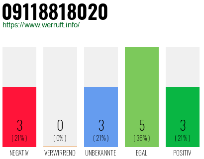 Rufnummer 09118818020 Telefonnummer 09118818020