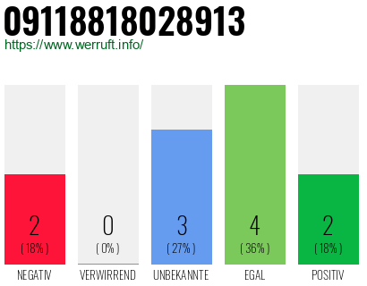 Rufnummer 09118818028913 Telefonnummer 09118818028913