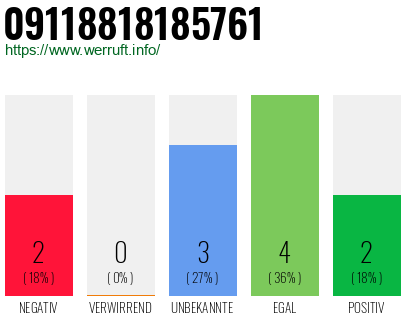 Rufnummer 09118818185761 Telefonnummer 09118818185761