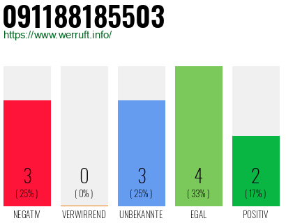 Rufnummer 091188185503 Telefonnummer 091188185503