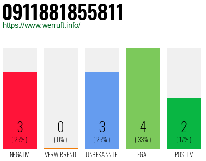 Rufnummer 0911881855811 Telefonnummer 0911881855811