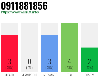 Rufnummer 0911881856 Telefonnummer 0911881856