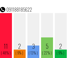 Telefonnummer 091188185622