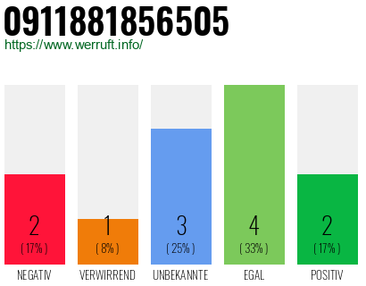 Rufnummer 0911881856505 Telefonnummer 0911881856505