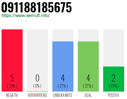 Rufnummer 091188185675 Telefonnummer 091188185675