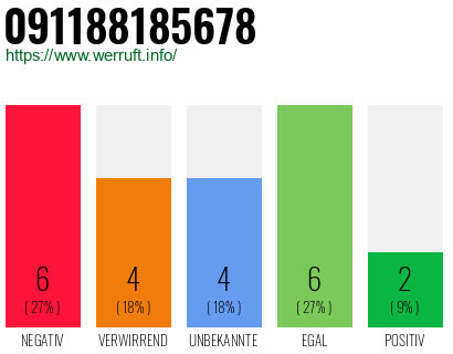 Rufnummer 091188185678 Telefonnummer 091188185678