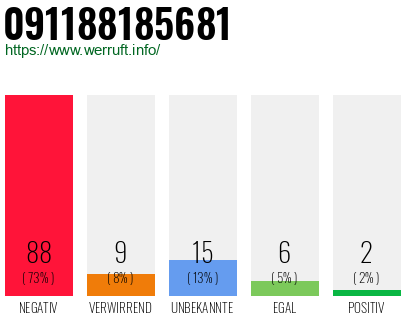 Rufnummer 091188185681 Telefonnummer 091188185681