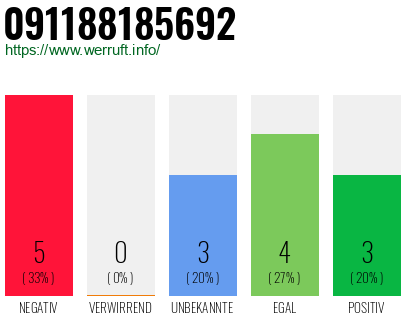 Rufnummer 091188185692 Telefonnummer 091188185692