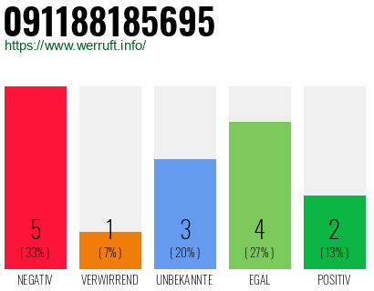 Rufnummer 091188185695 Telefonnummer 091188185695