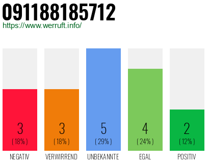 Rufnummer 091188185712 Telefonnummer 091188185712
