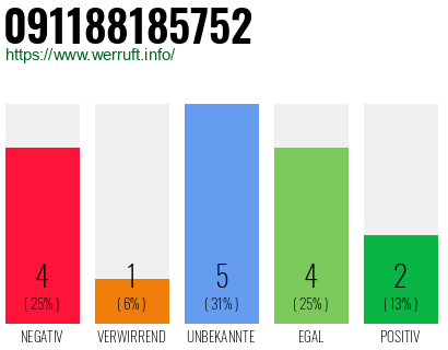 Rufnummer 091188185752 Telefonnummer 091188185752