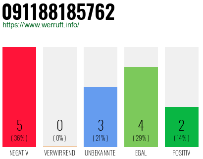 Rufnummer 091188185762 Telefonnummer 091188185762