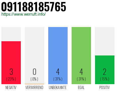 Rufnummer 091188185765 Telefonnummer 091188185765