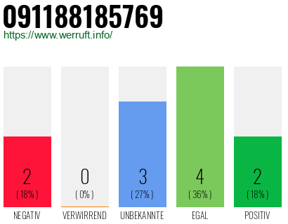 Rufnummer 091188185769 Telefonnummer 091188185769