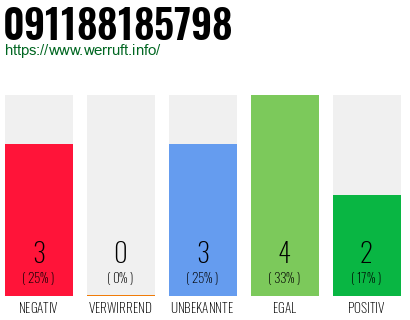 Rufnummer 091188185798 Telefonnummer 091188185798