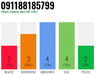Rufnummer 091188185799 Telefonnummer 091188185799