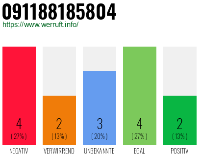 Rufnummer 091188185804 Telefonnummer 091188185804