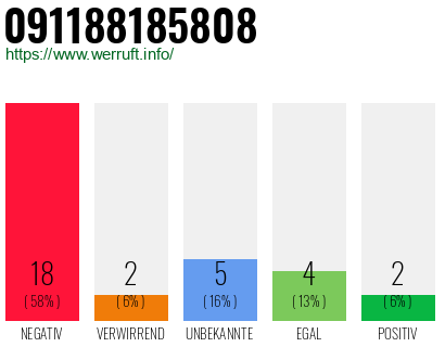 Rufnummer 091188185808 Telefonnummer 091188185808