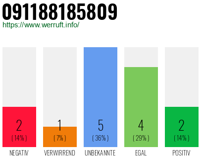 Rufnummer 091188185809 Telefonnummer 091188185809