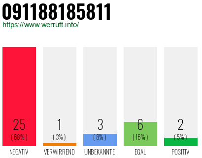 Rufnummer 091188185811 Telefonnummer 091188185811