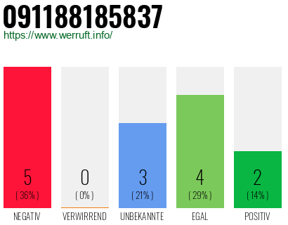 Rufnummer 091188185837 Telefonnummer 091188185837