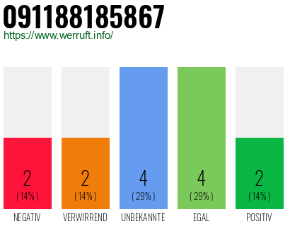 Rufnummer 091188185867 Telefonnummer 091188185867