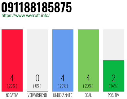 Rufnummer 091188185875 Telefonnummer 091188185875