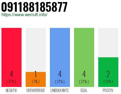 Rufnummer 091188185877 Telefonnummer 091188185877
