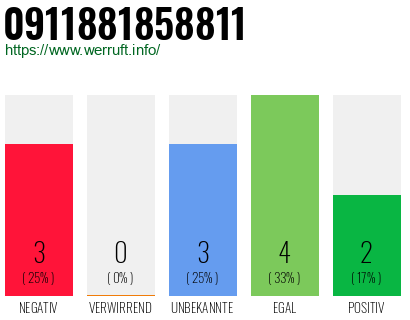 Rufnummer 0911881858811 Telefonnummer 0911881858811