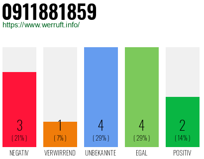 Rufnummer 0911881859 Telefonnummer 0911881859