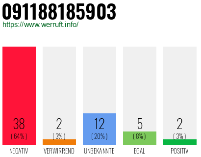 Rufnummer 091188185903 Telefonnummer 091188185903