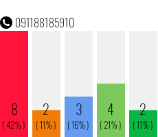 Rufnummer 091188185910 Telefonnummer 091188185910