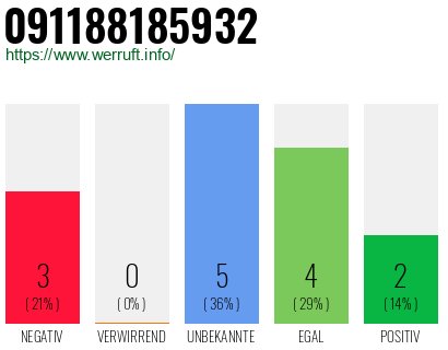 Rufnummer 091188185932 Telefonnummer 091188185932