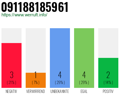 Rufnummer 091188185961 Telefonnummer 091188185961