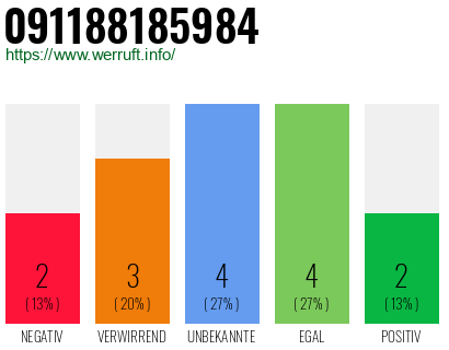 Rufnummer 091188185984 Telefonnummer 091188185984