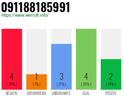 Rufnummer 091188185991 Telefonnummer 091188185991