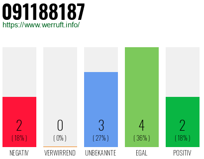 Telefonnummer 091188187