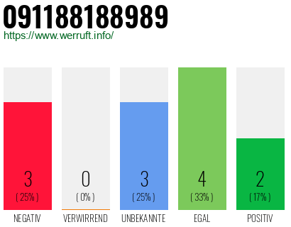 Rufnummer 091188188989 Telefonnummer 091188188989