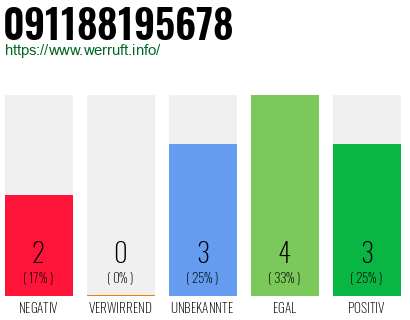 Rufnummer 091188195678 Telefonnummer 091188195678