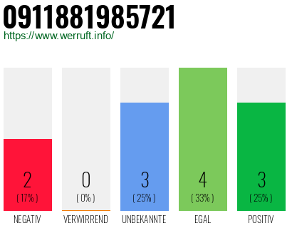 Rufnummer 0911881985721 Telefonnummer 0911881985721
