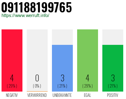 Rufnummer 091188199765 Telefonnummer 091188199765