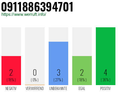 Rufnummer 0911886394701 Telefonnummer 0911886394701