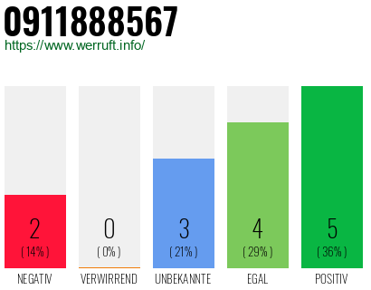 Rufnummer 0911888567 Telefonnummer 0911888567