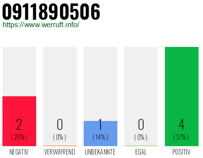 Rufnummer 0911890506 Telefonnummer 0911890506