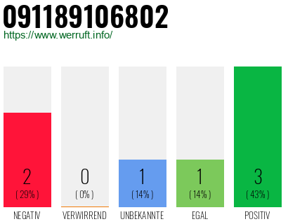 Rufnummer 091189106802 Telefonnummer 091189106802