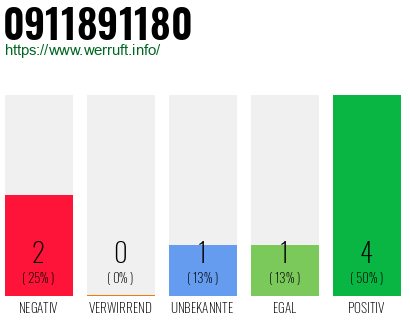 Rufnummer 0911891180 Telefonnummer 0911891180