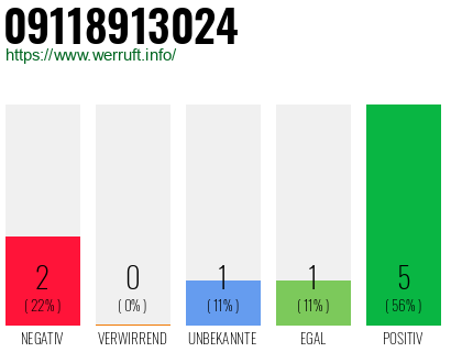 Rufnummer 09118913024 Telefonnummer 09118913024