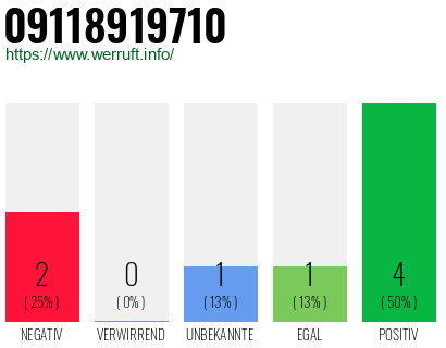 Rufnummer 09118919710 Telefonnummer 09118919710
